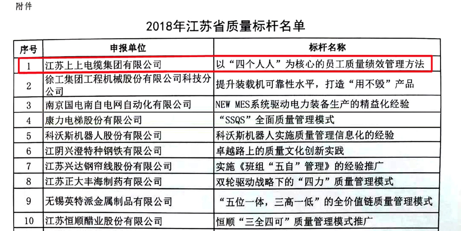 上上電纜獲評2018年江蘇省“質(zhì)量標(biāo)桿”