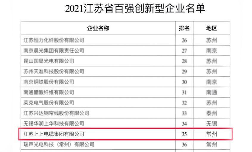 上上電纜榮登“2021江蘇省百?gòu)?qiáng)創(chuàng)新型企業(yè)”榜單