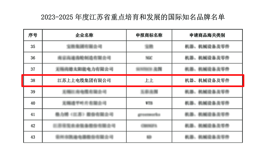 上上電纜入選“2023-2025年度江蘇省重點(diǎn)培育和發(fā)展的國(guó)際知名品牌”